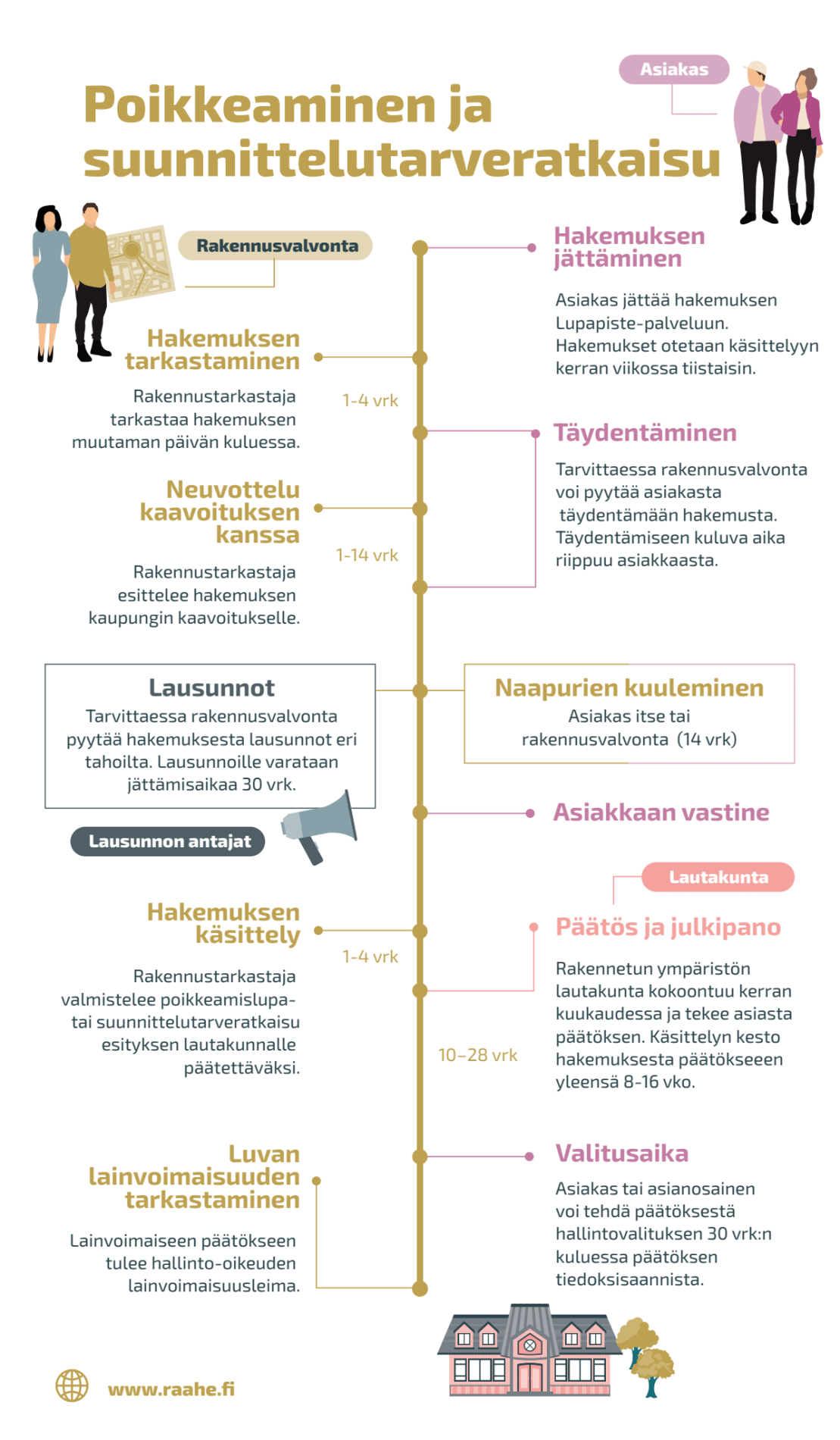 Poikkeamisen ja suunnittelutarveratkaisun hakeminen