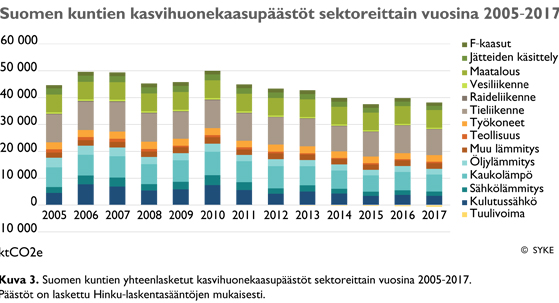 Pylväsdiagrammi päästökehityksestä