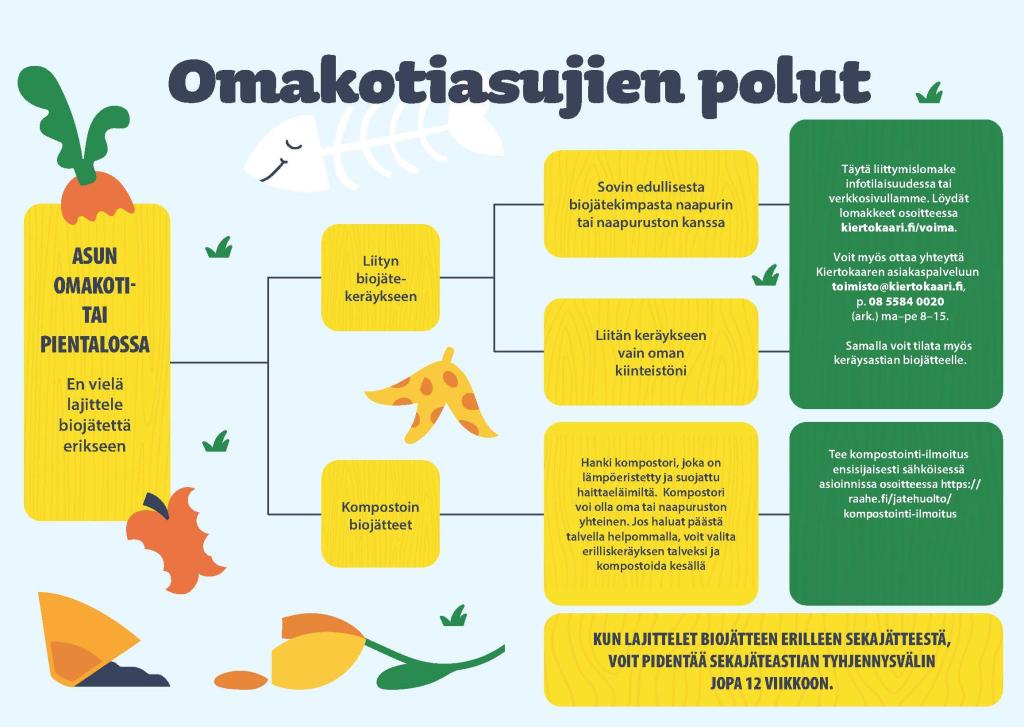 Biojätteen käsittelyn vaihtoehdot kaaviona