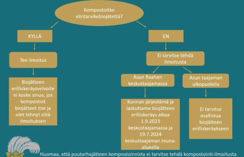 Kuvassa ohjeistetaan milloin kompostointi-ilmoitus tulee tehdä.